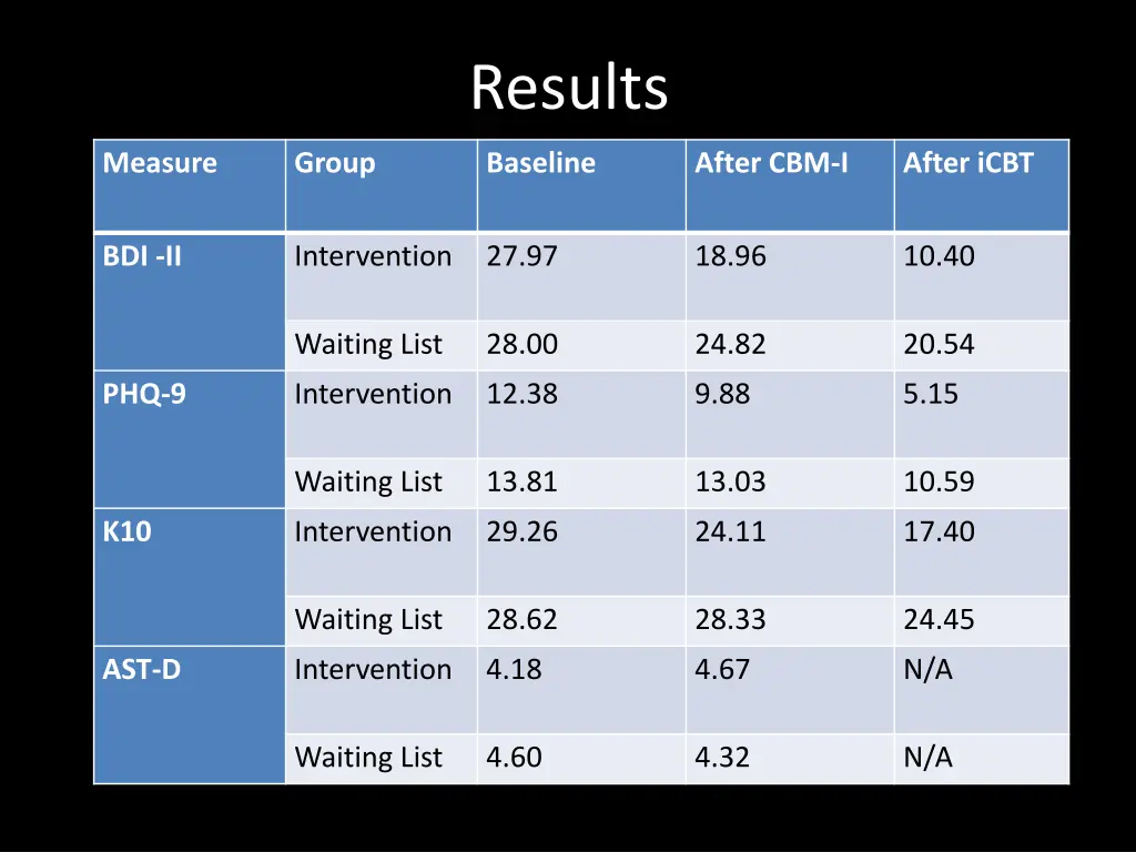 results