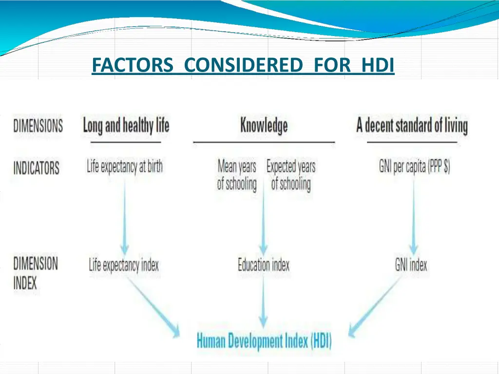 factors considered for hdi