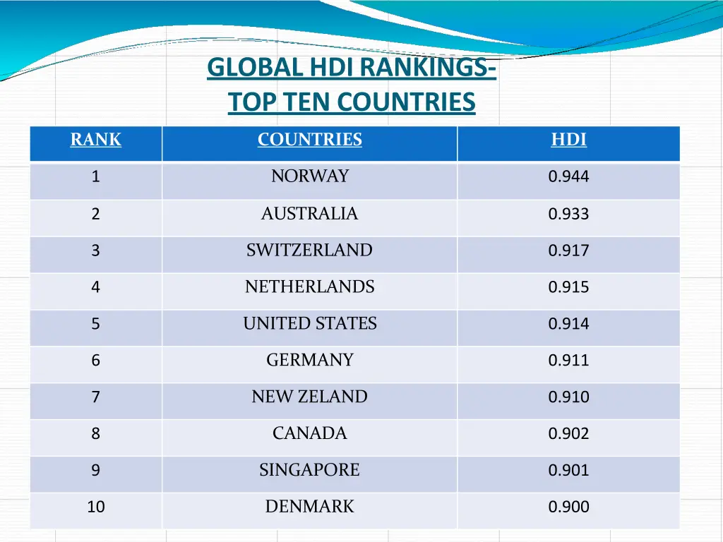global hdirankings top ten countries
