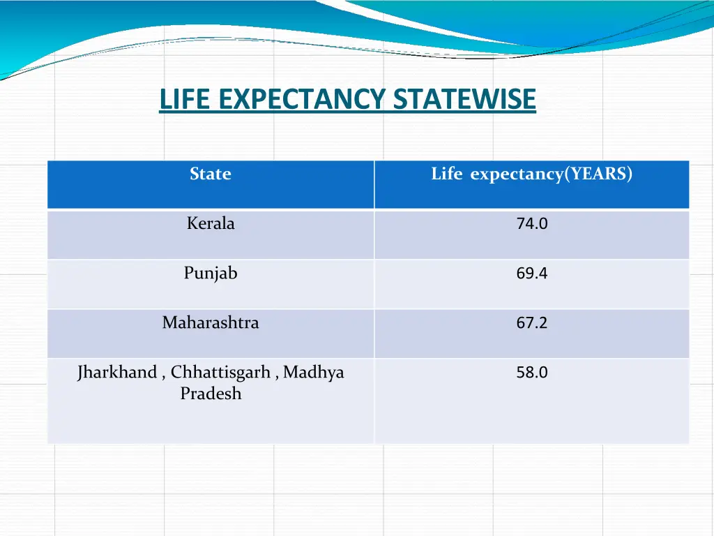 life expectancy statewise