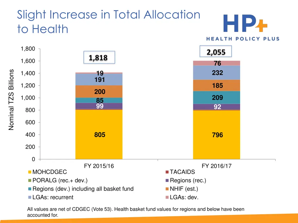 slight increase in total allocation to health