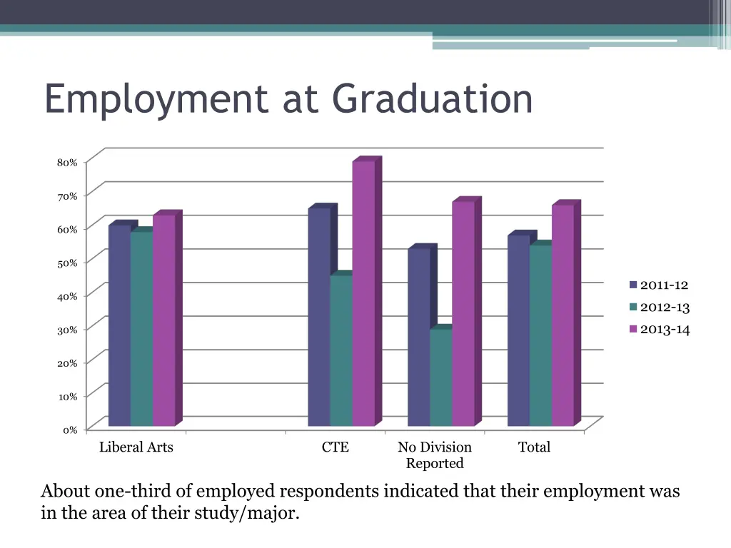 employment at graduation