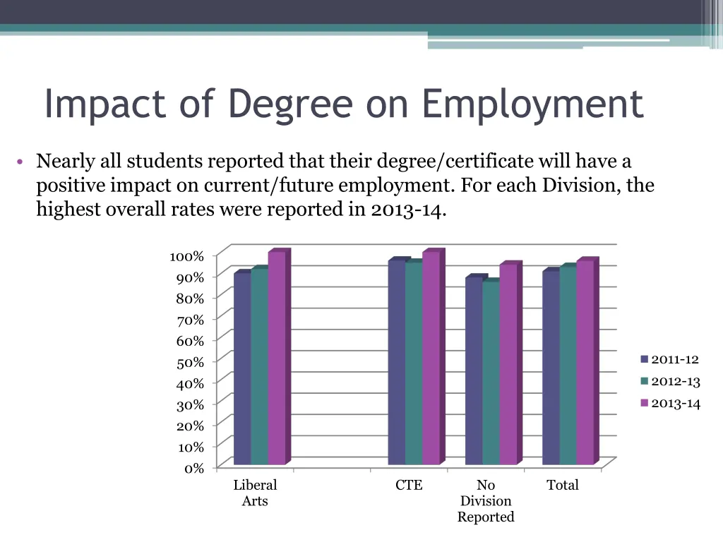 impact of degree on employment
