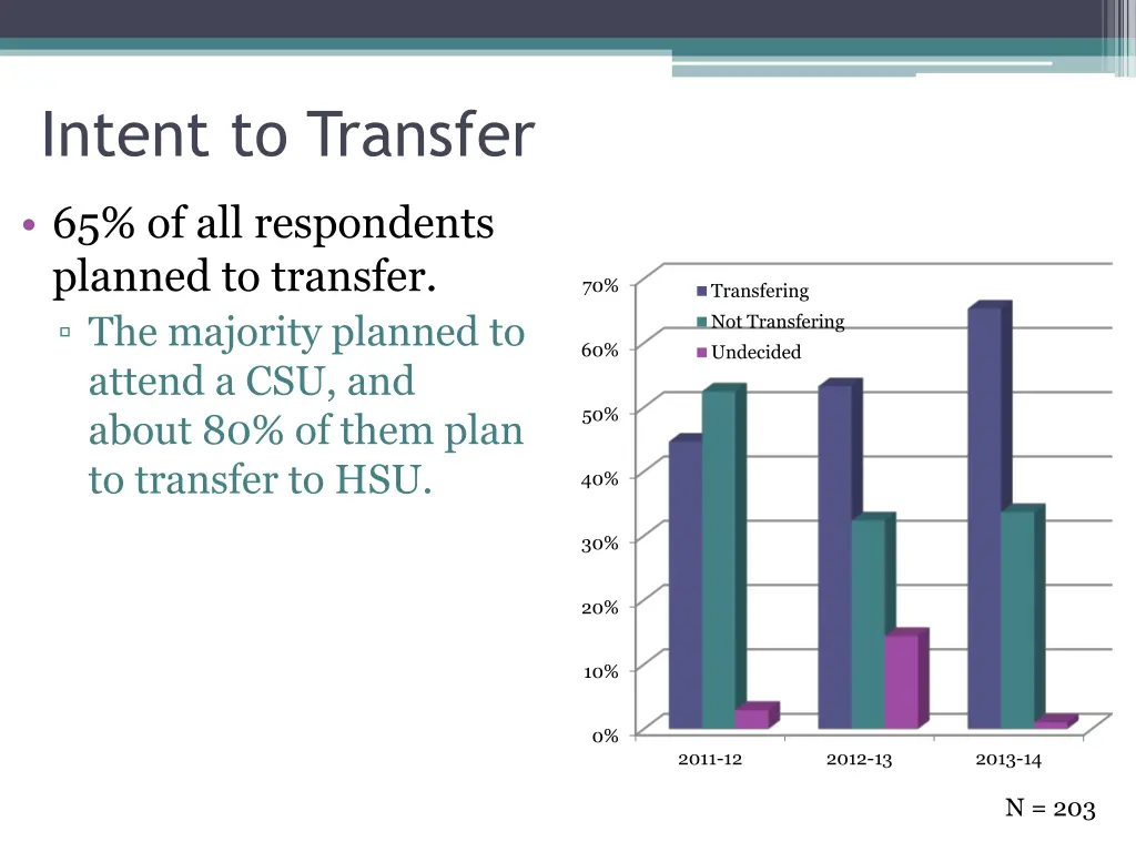 intent to transfer