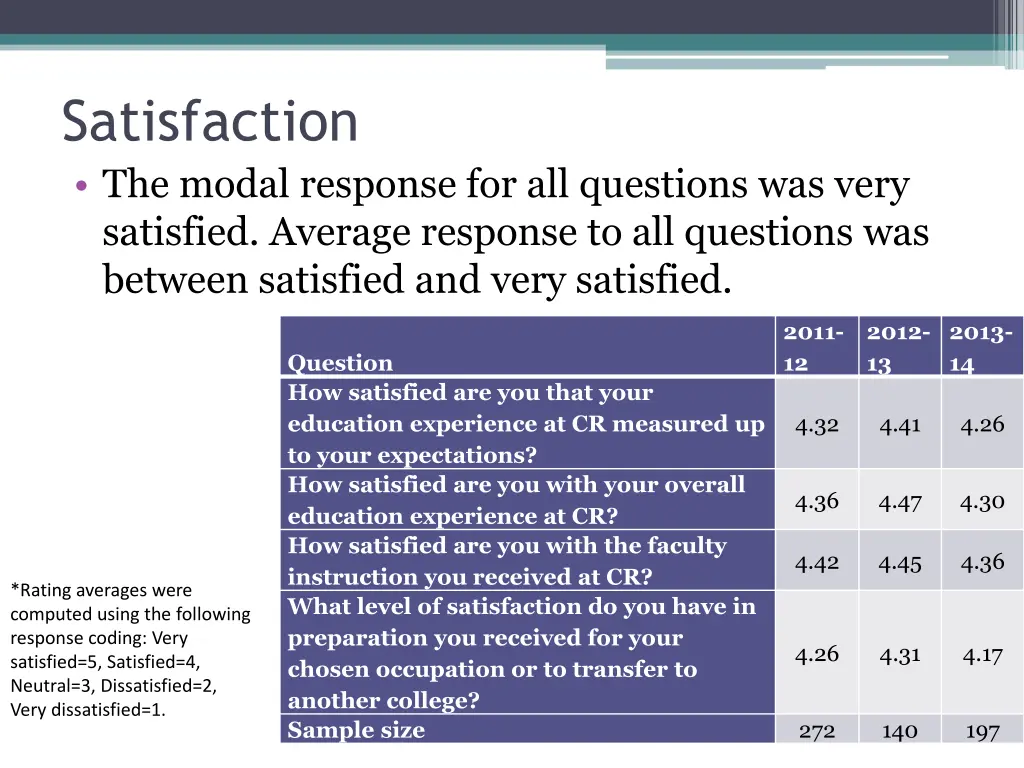 satisfaction the modal response for all questions