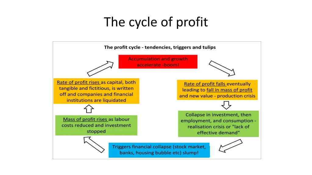the cycle of profit