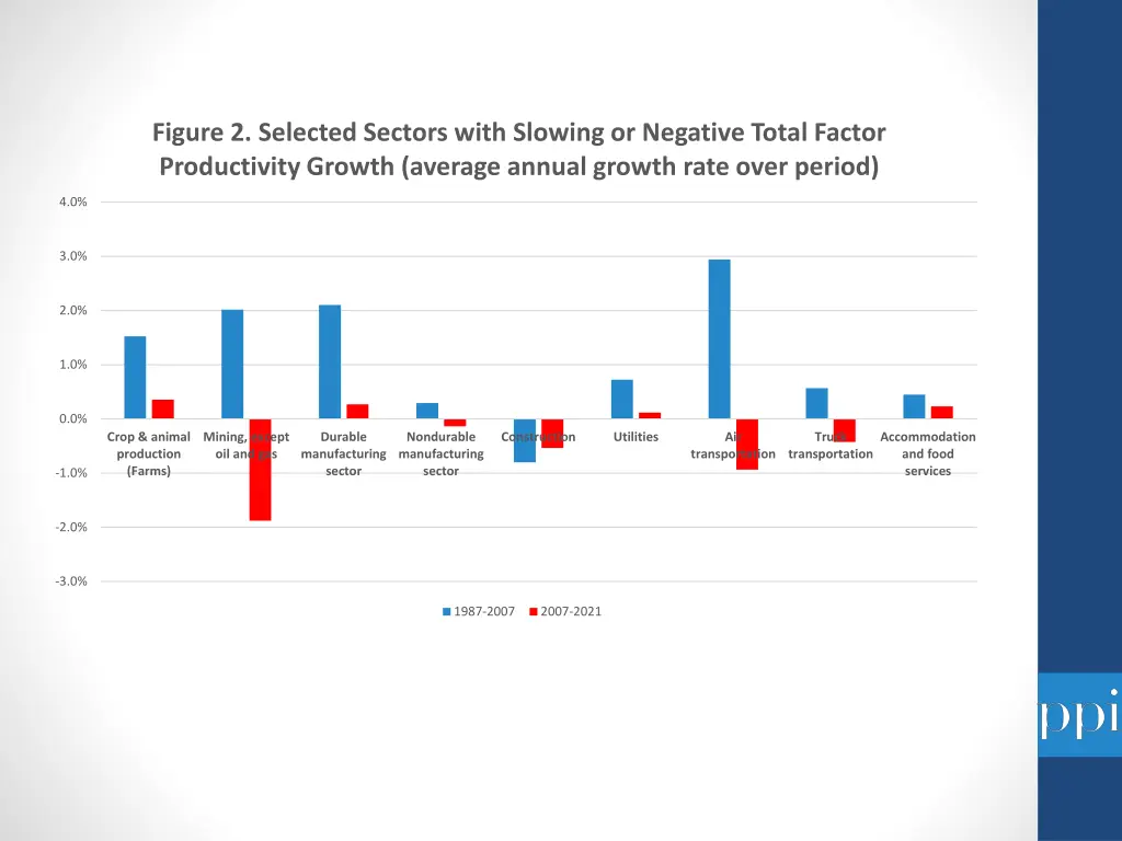 figure 2 selected sectors with slowing