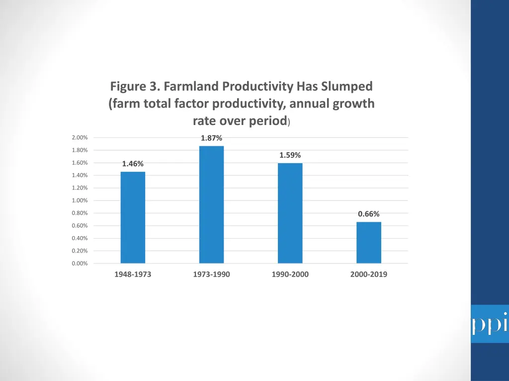 figure 3 farmland productivity has slumped farm