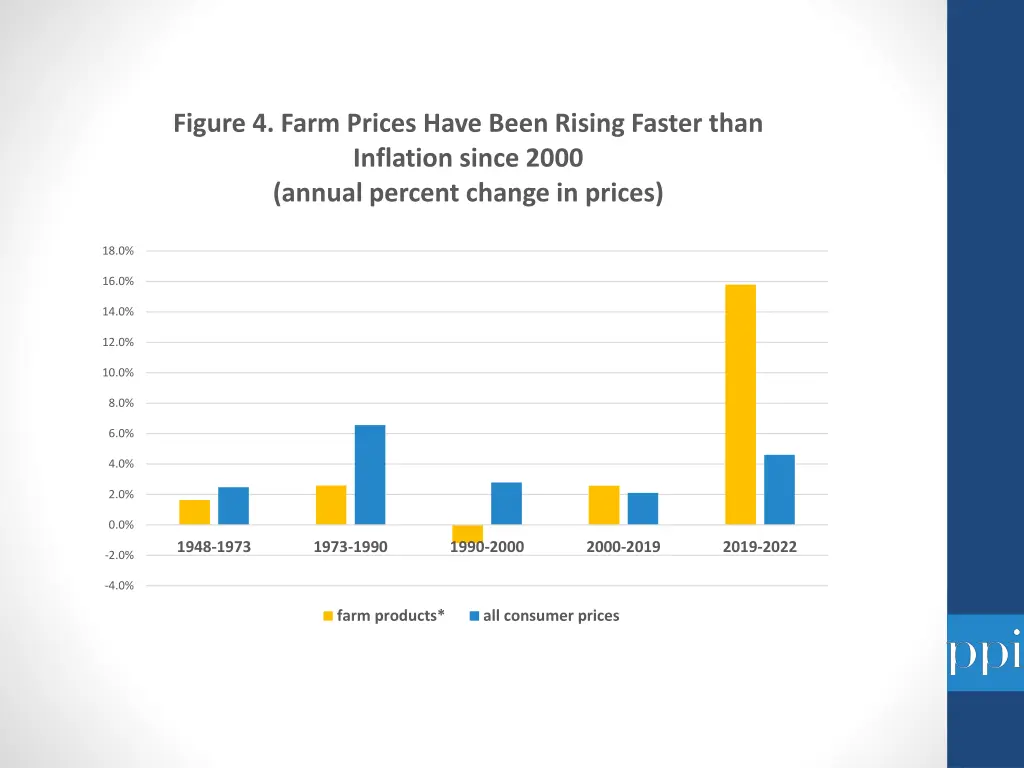figure 4 farm prices have been rising faster than