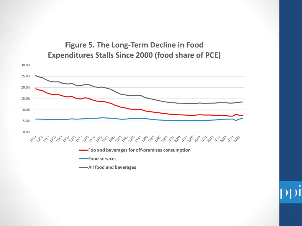 figure 5 the long term decline in food