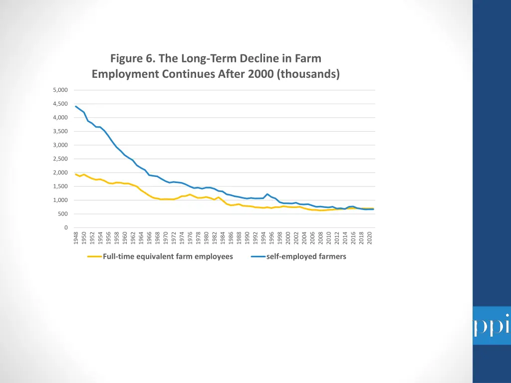 figure 6 the long term decline in farm employment