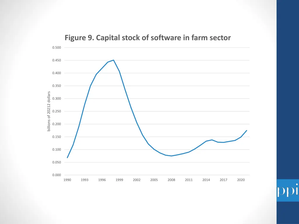 figure 9 capital stock of software in farm sector