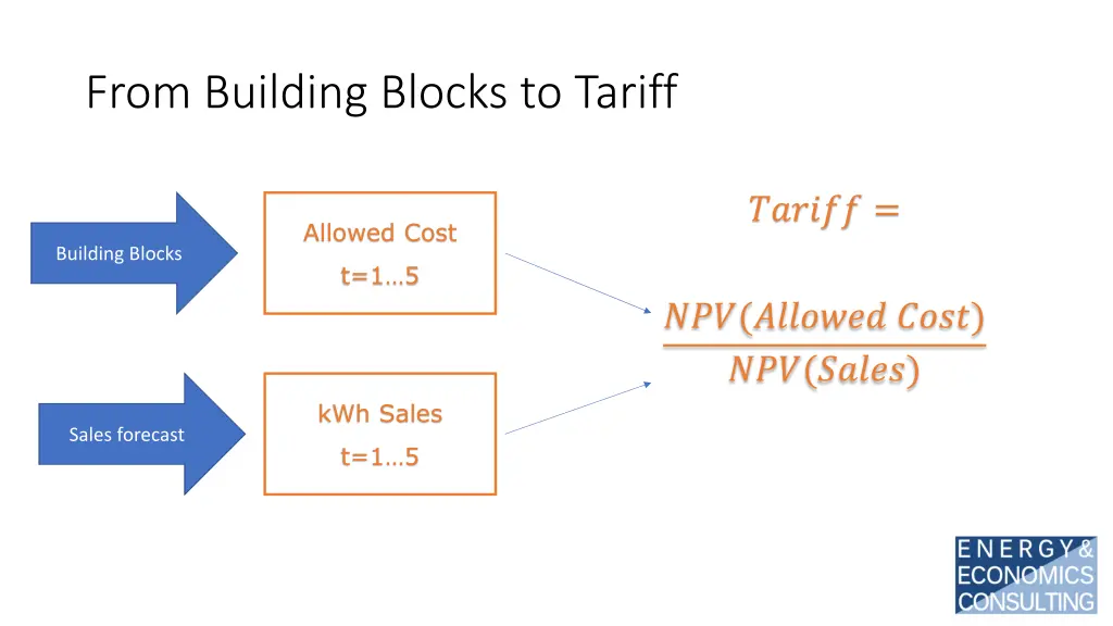 from building blocks to tariff