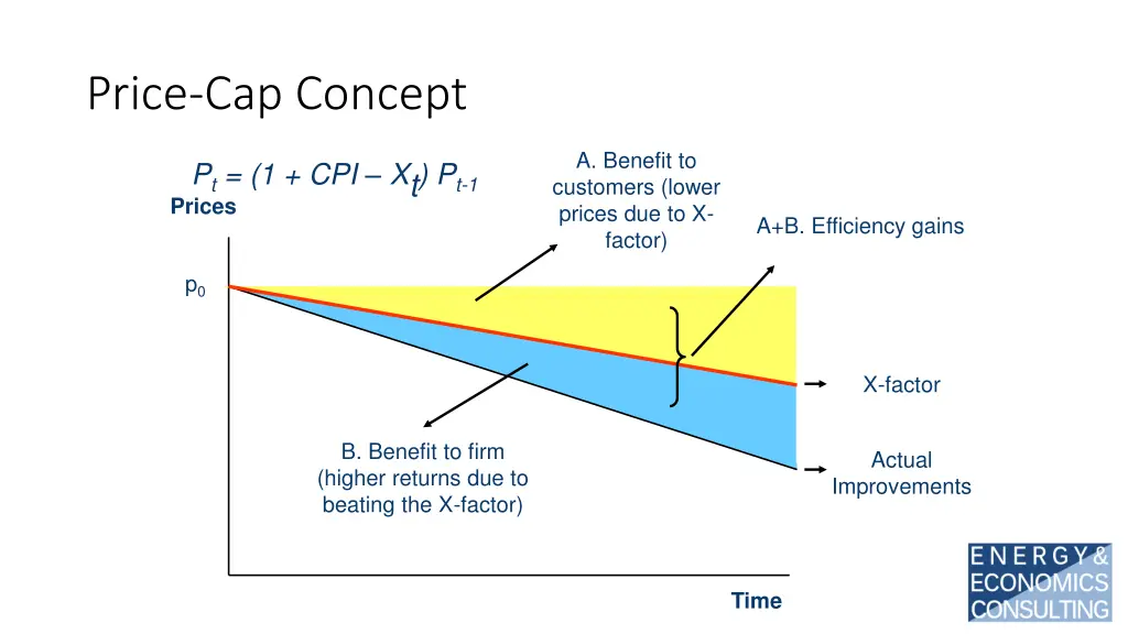 price cap concept