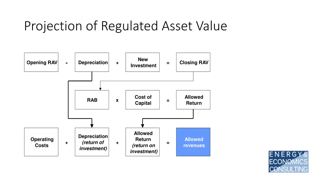 projection of regulated asset value