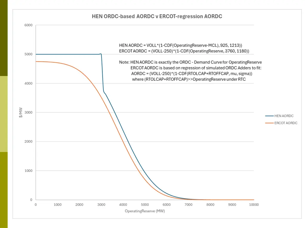 use ordc instead of adder fitted aordc 1