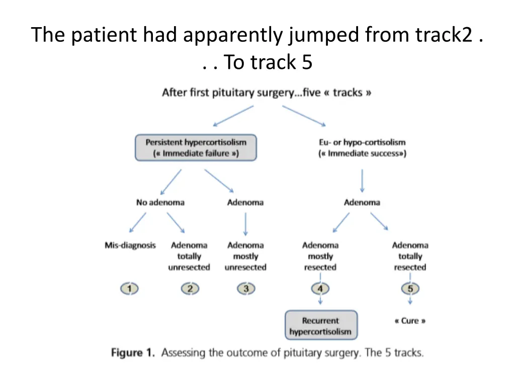 the patient had apparently jumped from track2