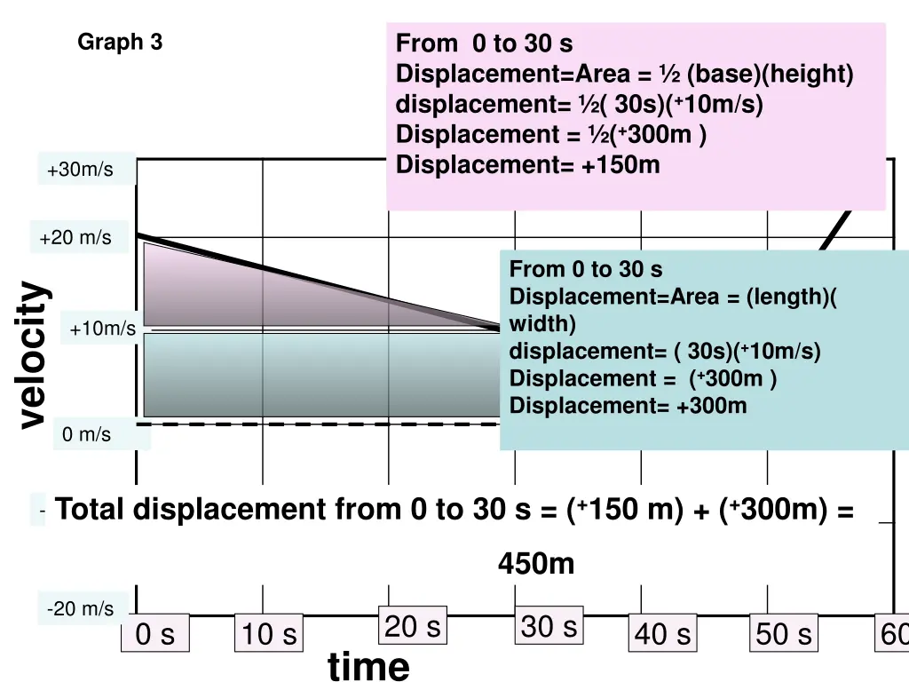 from 0 to 30 s displacement area base height