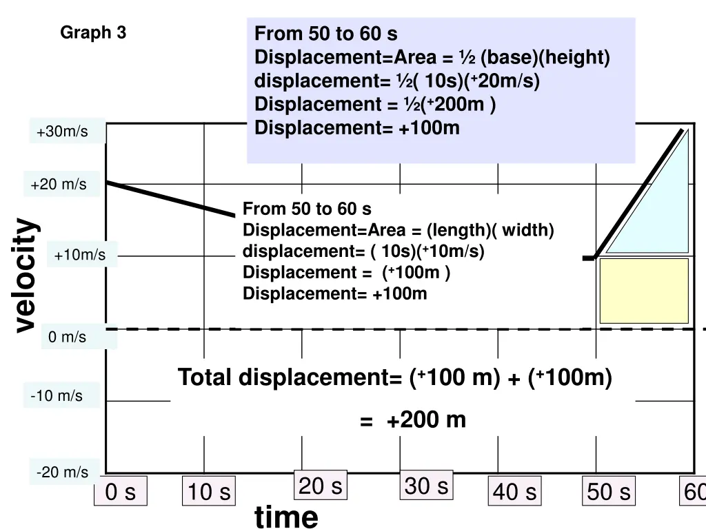 from 50 to 60 s displacement area base height