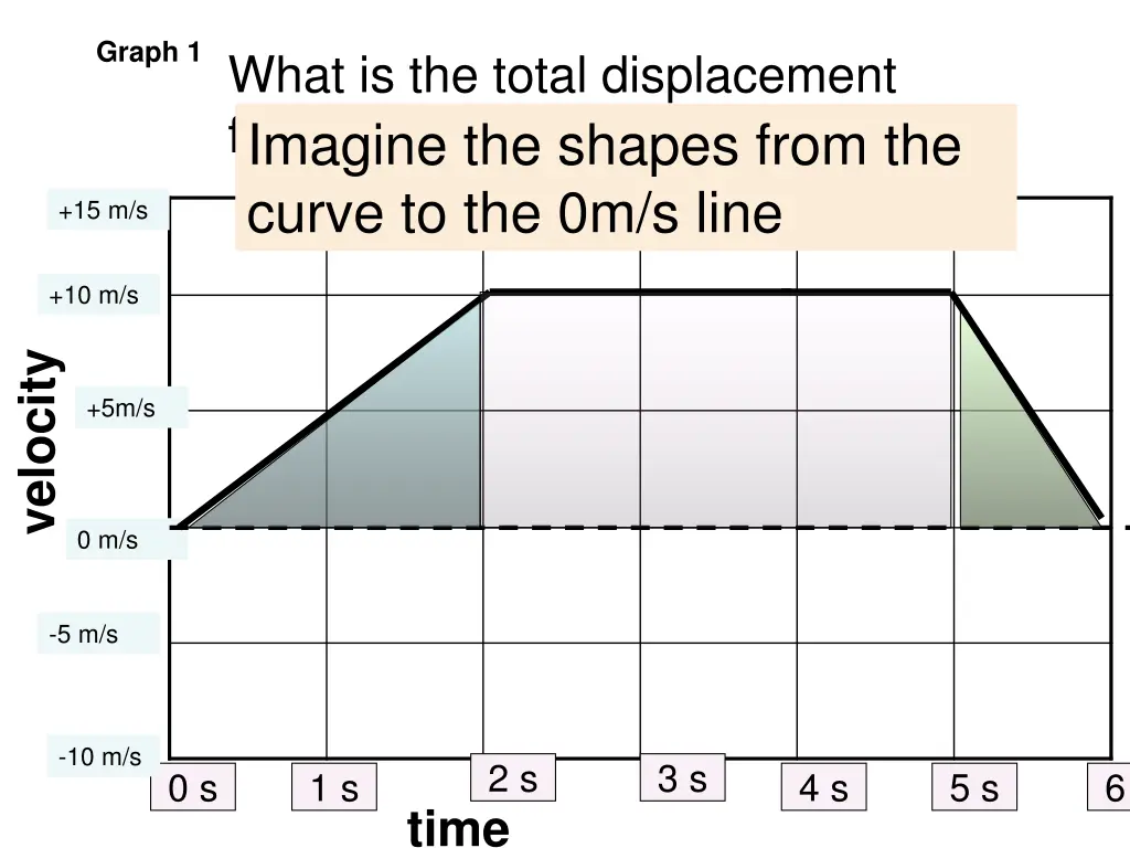 graph 1 what is the total displacement from