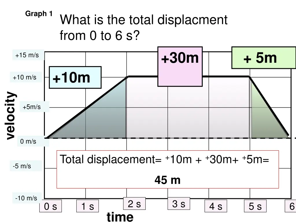 graph 1 what is the total displacment from