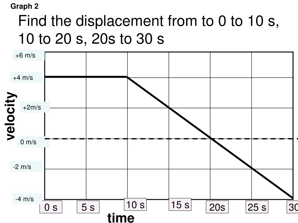 graph 2 find the displacement from