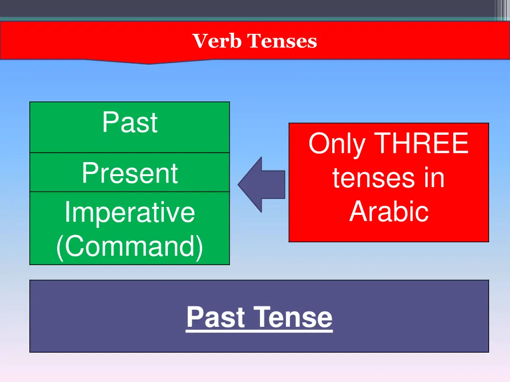 verb tenses