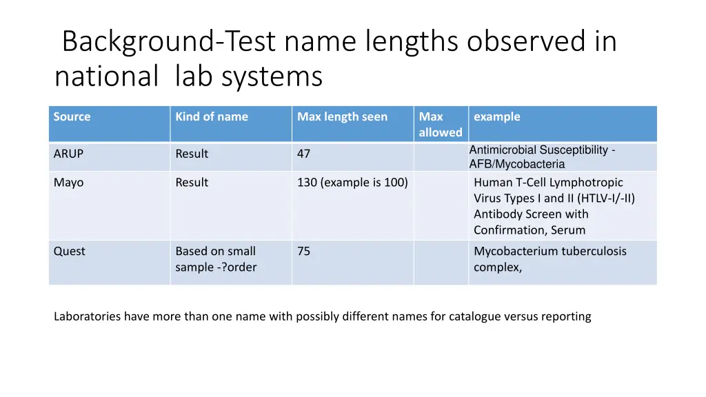 background test name lengths observed in national