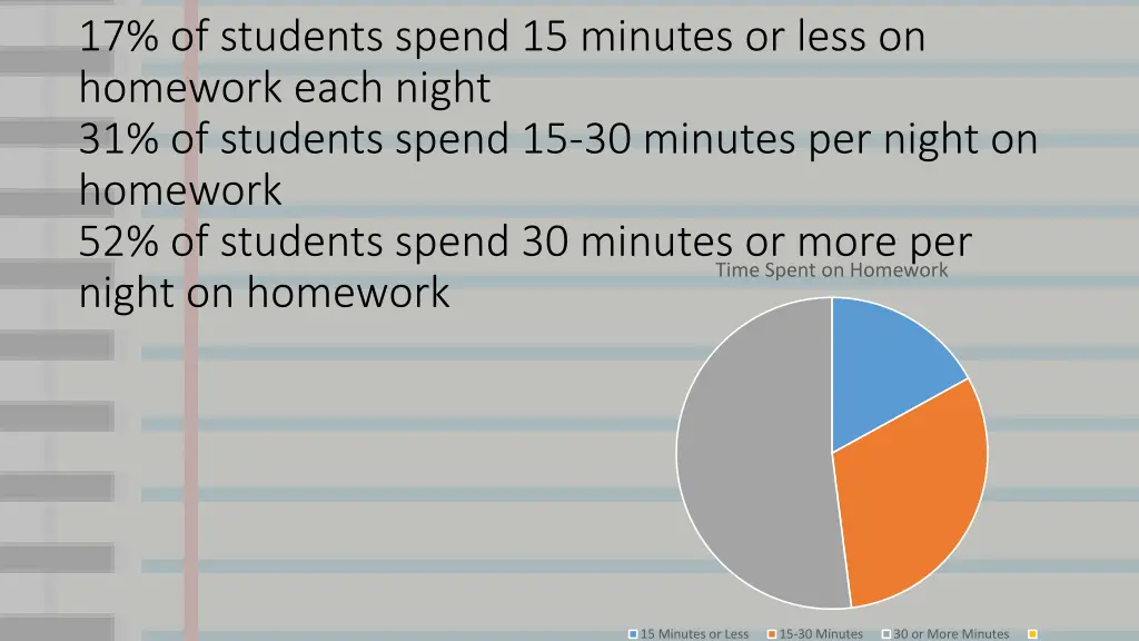 17 of students spend 15 minutes or less