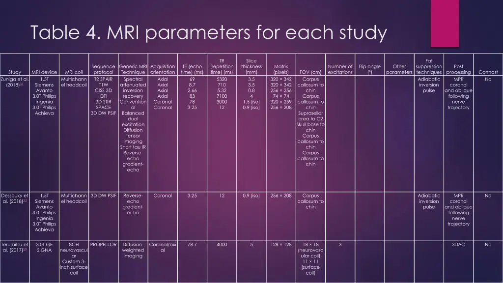 table 4 mri parameters for each study