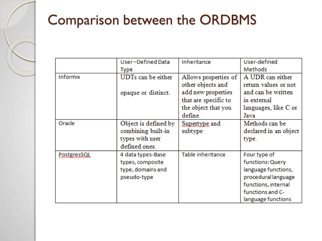 comparison between the ordbms