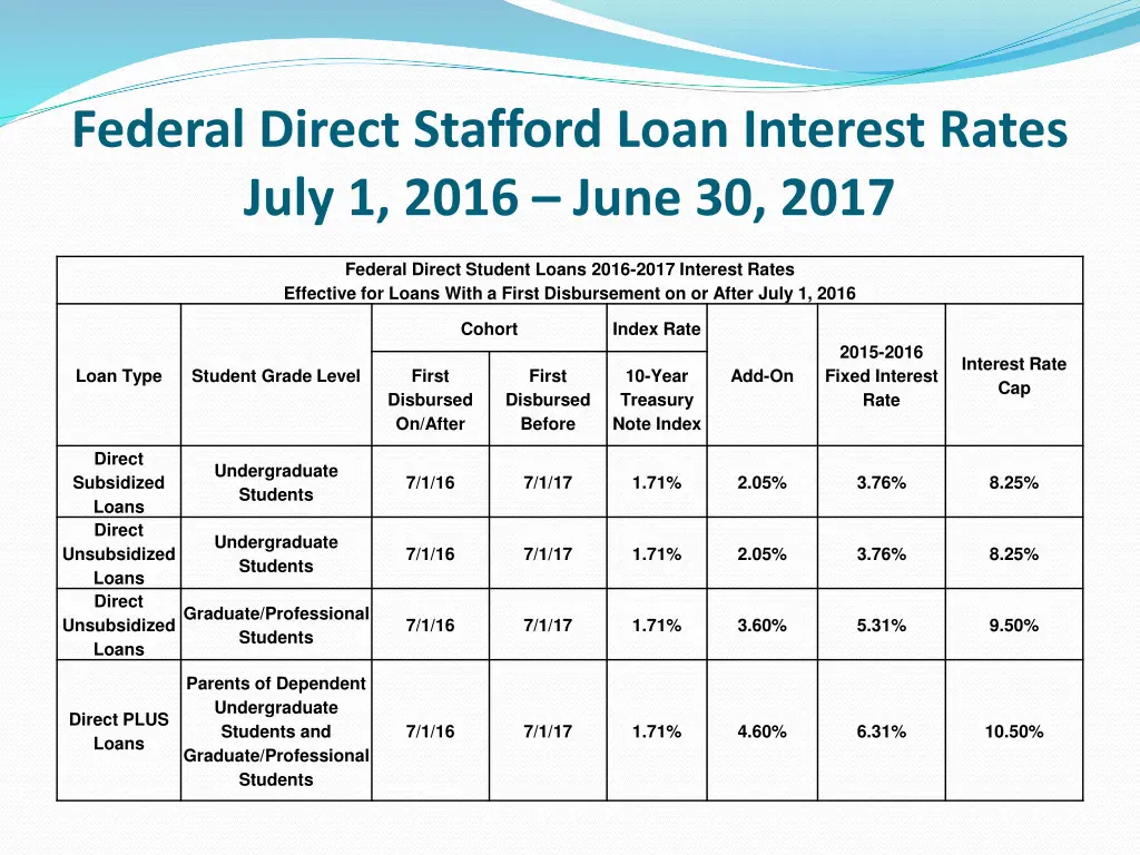 federal direct stafford loan interest rates july