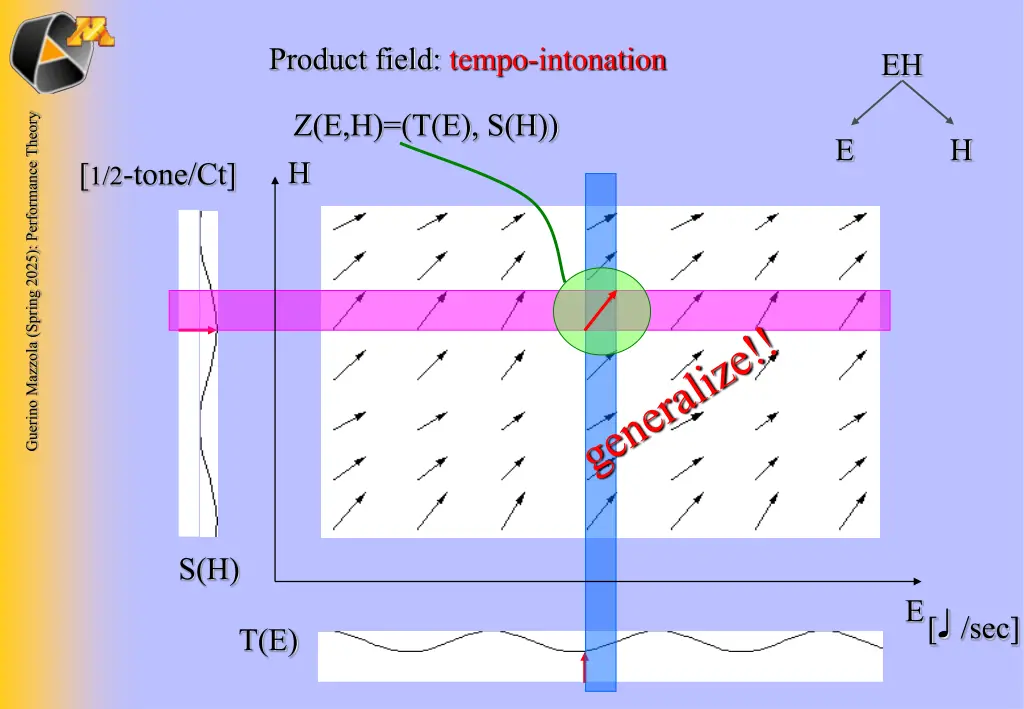 product field tempo intonation