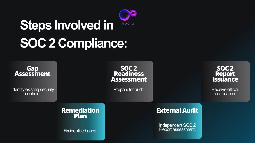 steps involved in soc 2 compliance