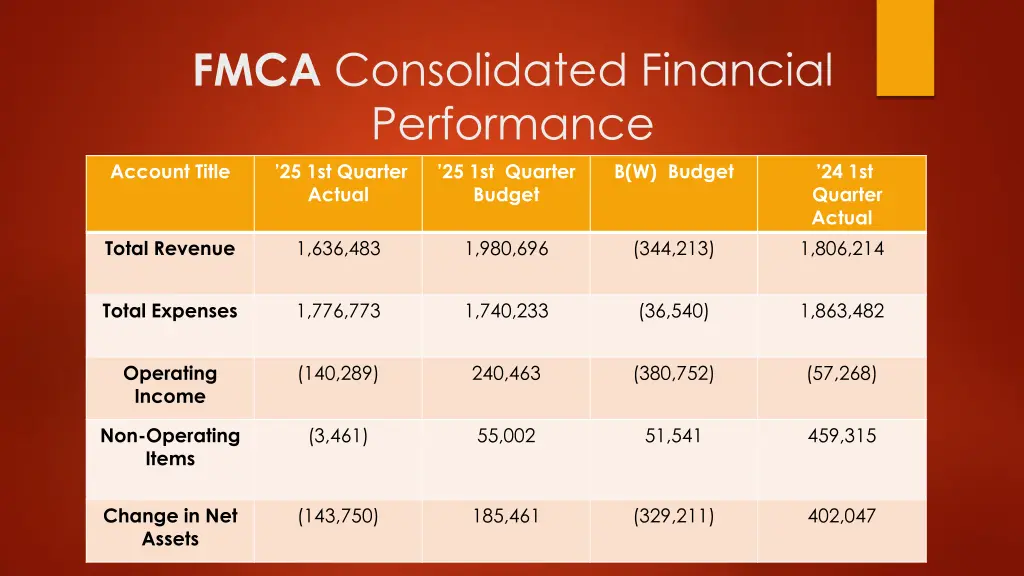 fmca consolidated financial performance
