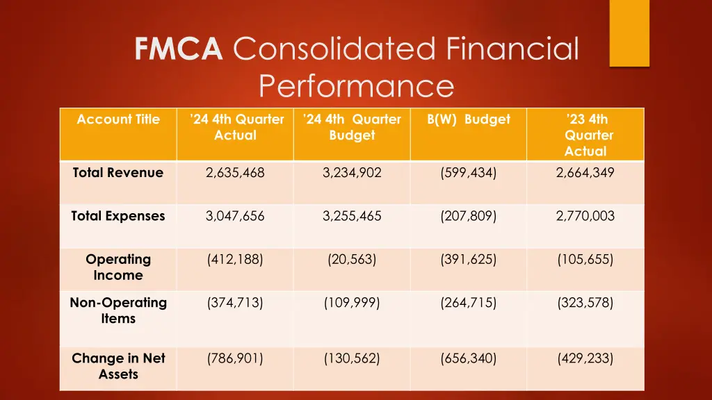 fmca consolidated financial performance