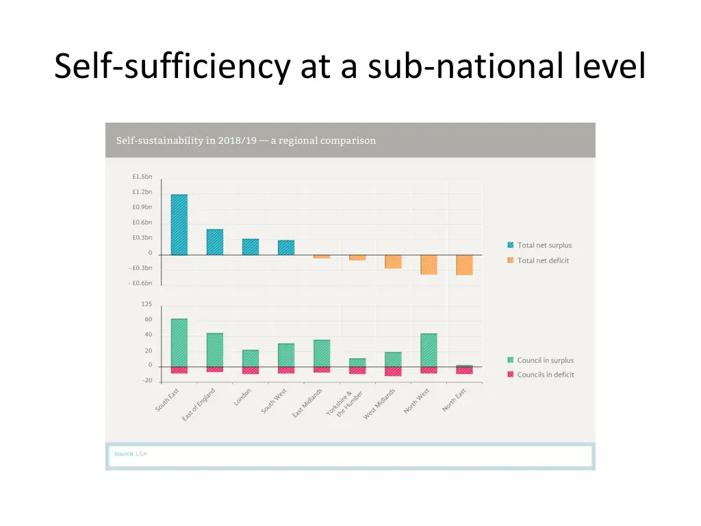 self sufficiency at a sub national level