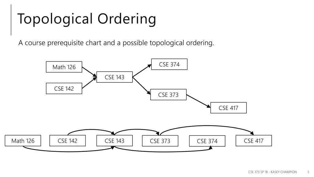 topological ordering