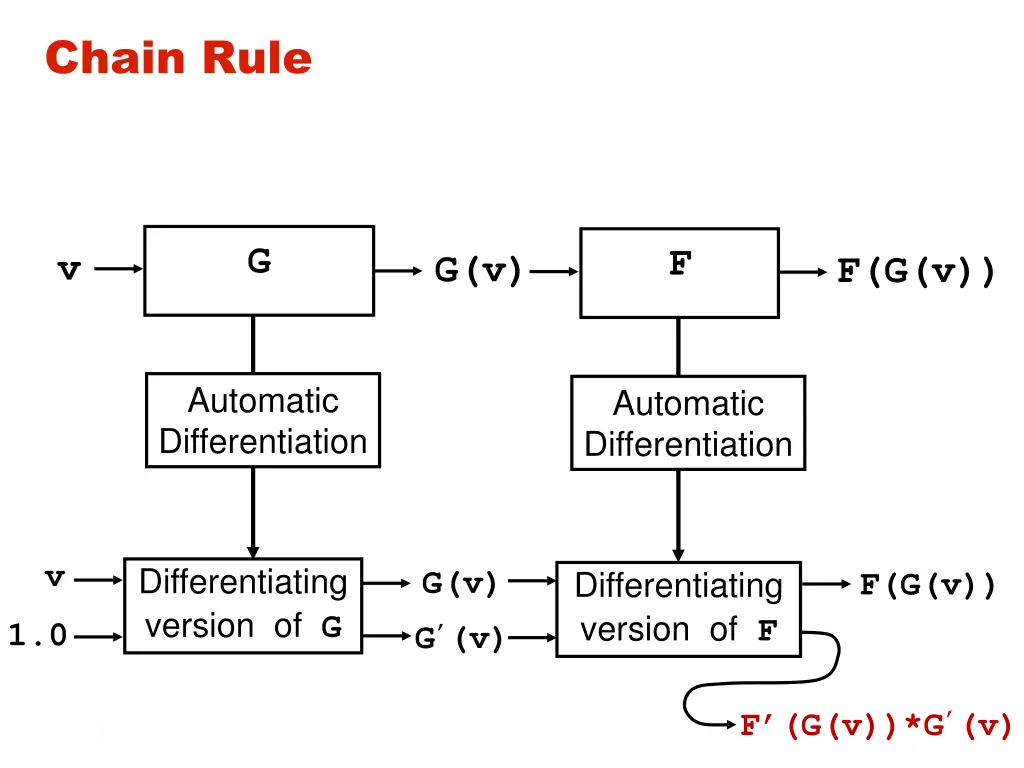 chain rule