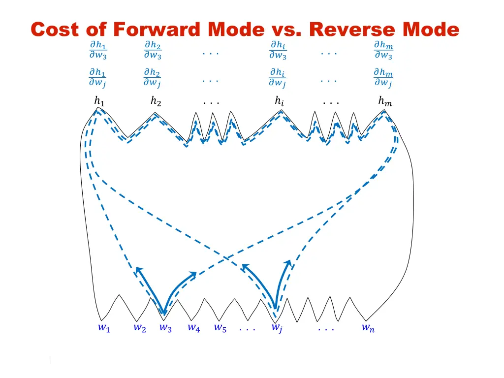 cost of forward mode vs reverse mode 1 3 3