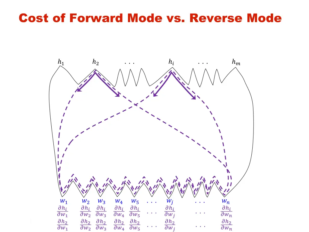 cost of forward mode vs reverse mode