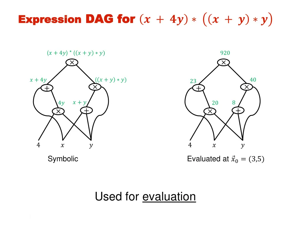 expression dag for