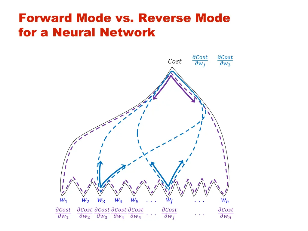 forward mode vs reverse mode for a neural network
