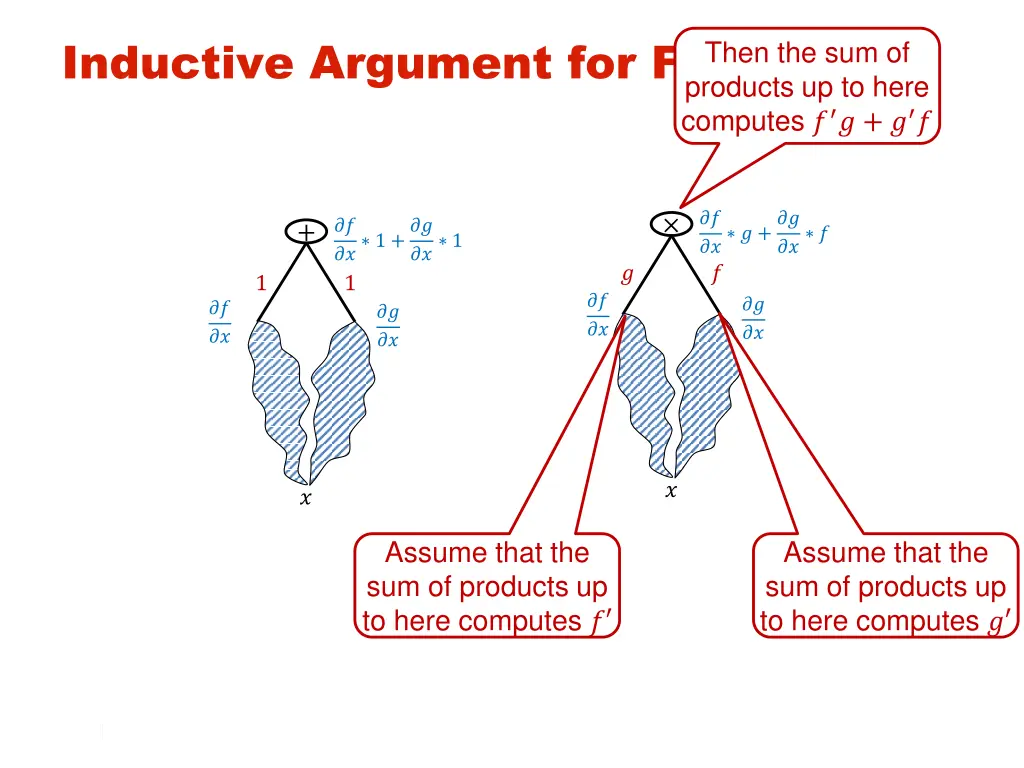 inductive argument for forward ad