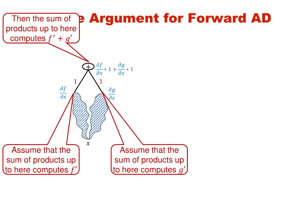 inductive argument for forward ad products