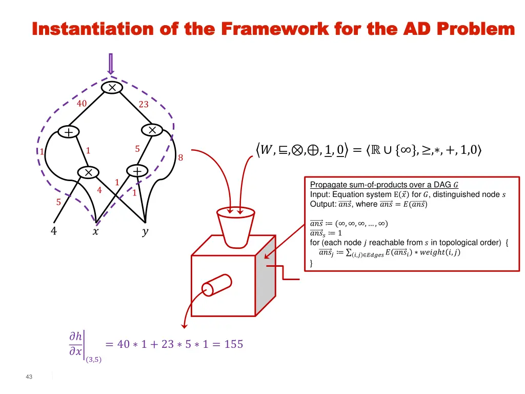 instantiation of the framework for the ad problem