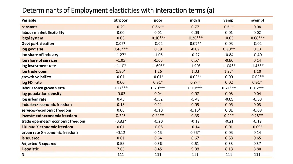 determinants of employment elasticities with 1