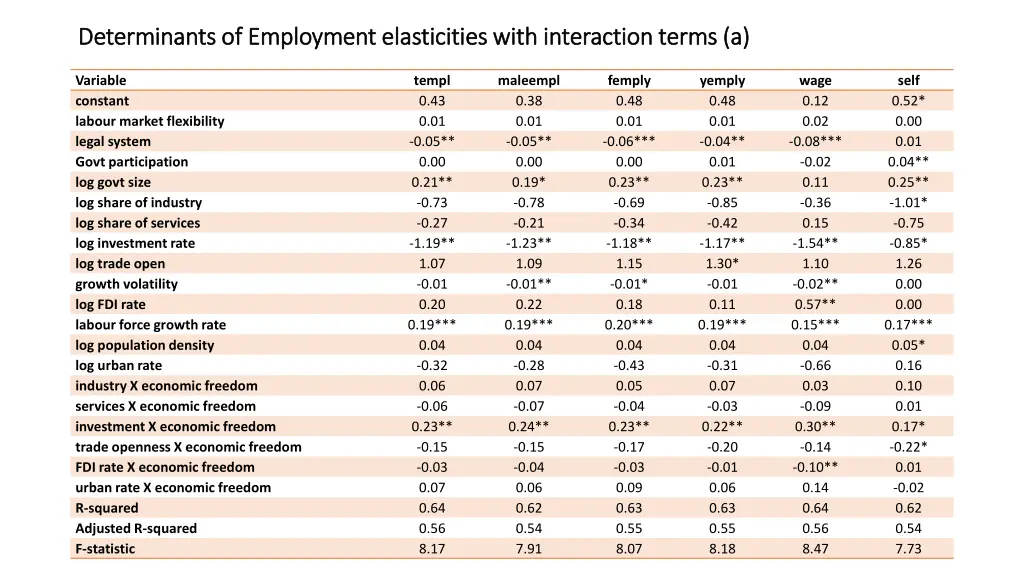 determinants of employment elasticities with