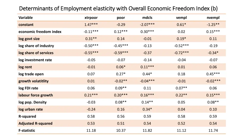 determinants of employment elasticity with 1