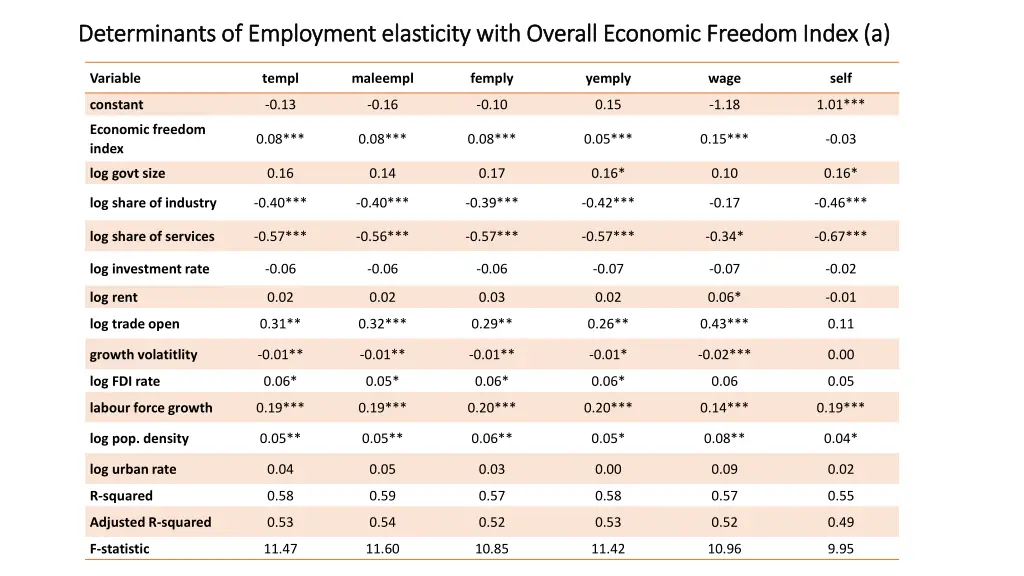 determinants of employment elasticity with